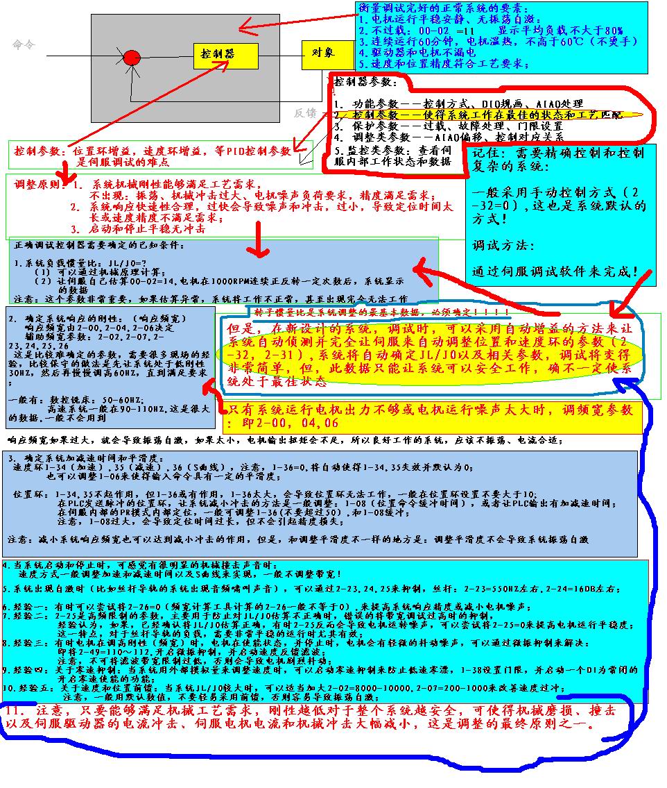 臺達(dá)伺服調(diào)試技術(shù)圖解.jpg
